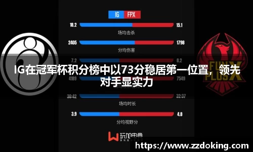 IG在冠军杯积分榜中以73分稳居第一位置，领先对手显实力